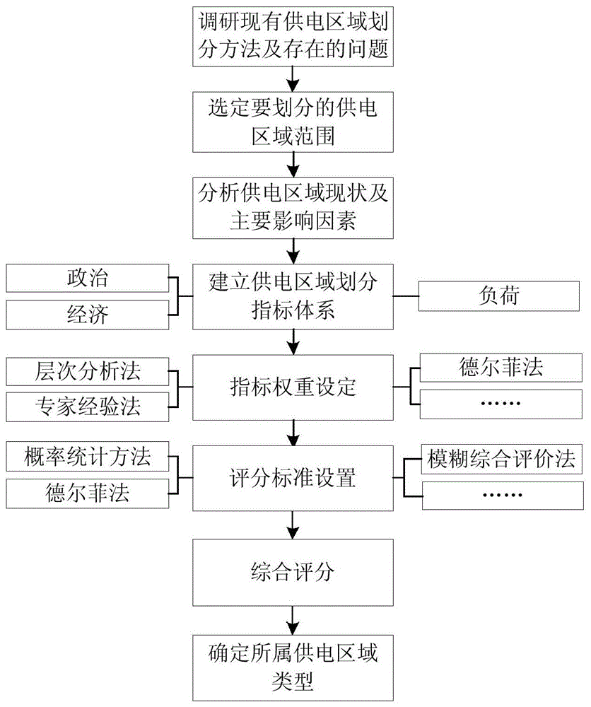 A Method for Division of Power Supply Areas in Distribution Networks Based on Comprehensive Evaluation