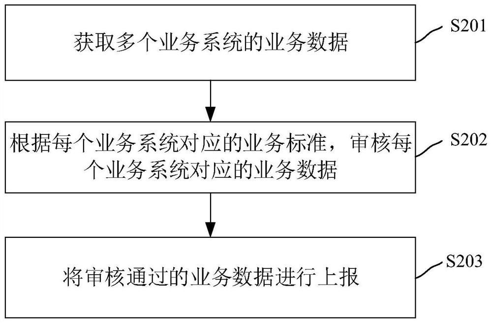 Data reporting method, device and equipment of service system and readable storage medium