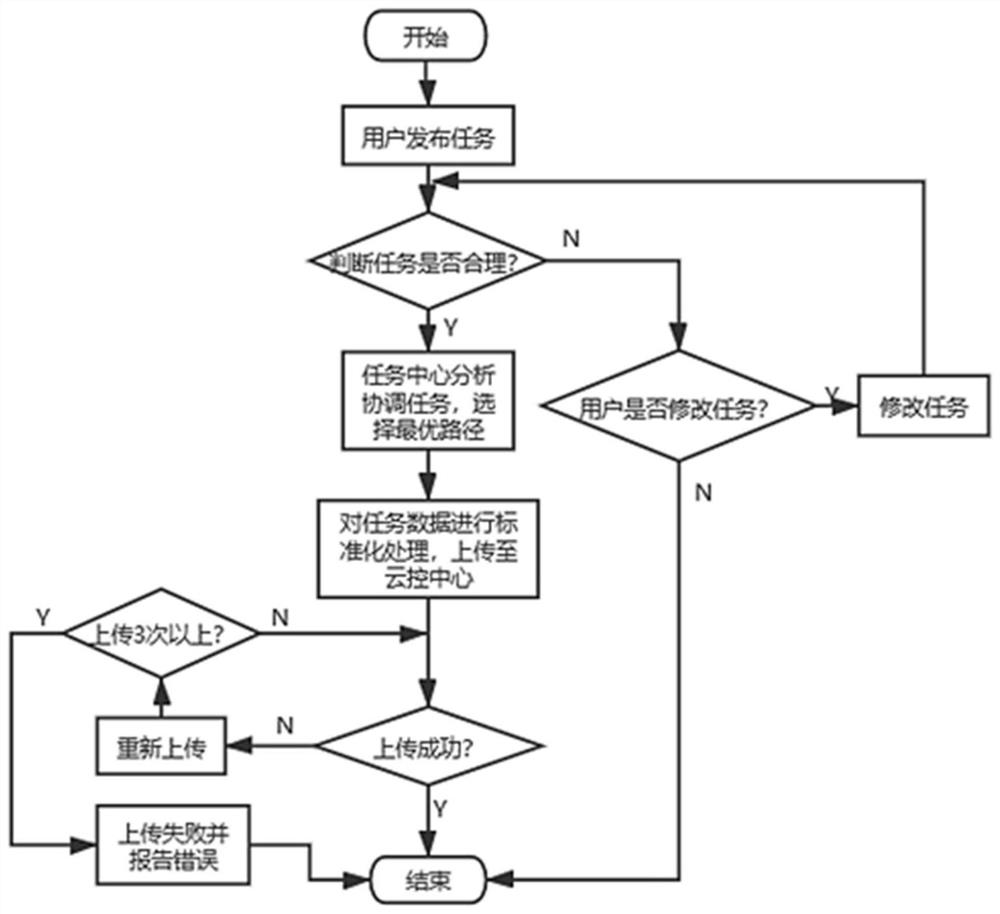 Multi-body smart connection cloud control platform