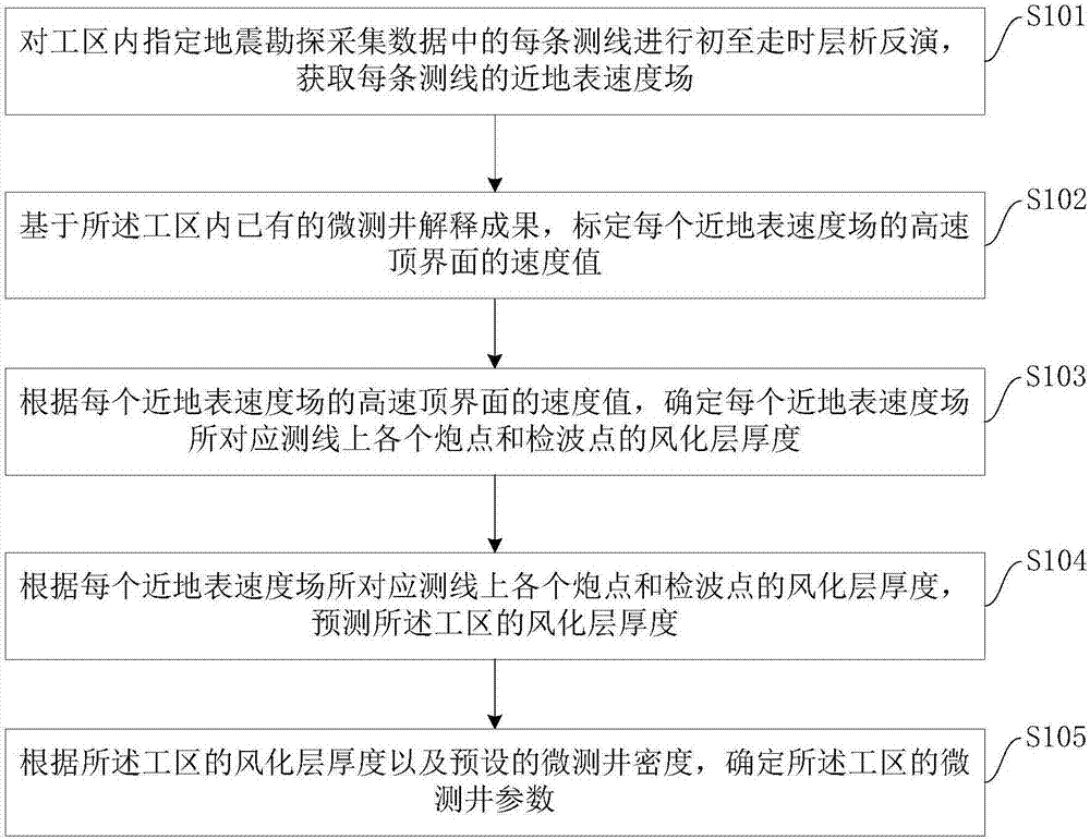 Method and apparatus of determining point location of well and well depth through micro-logging in complicated surface region