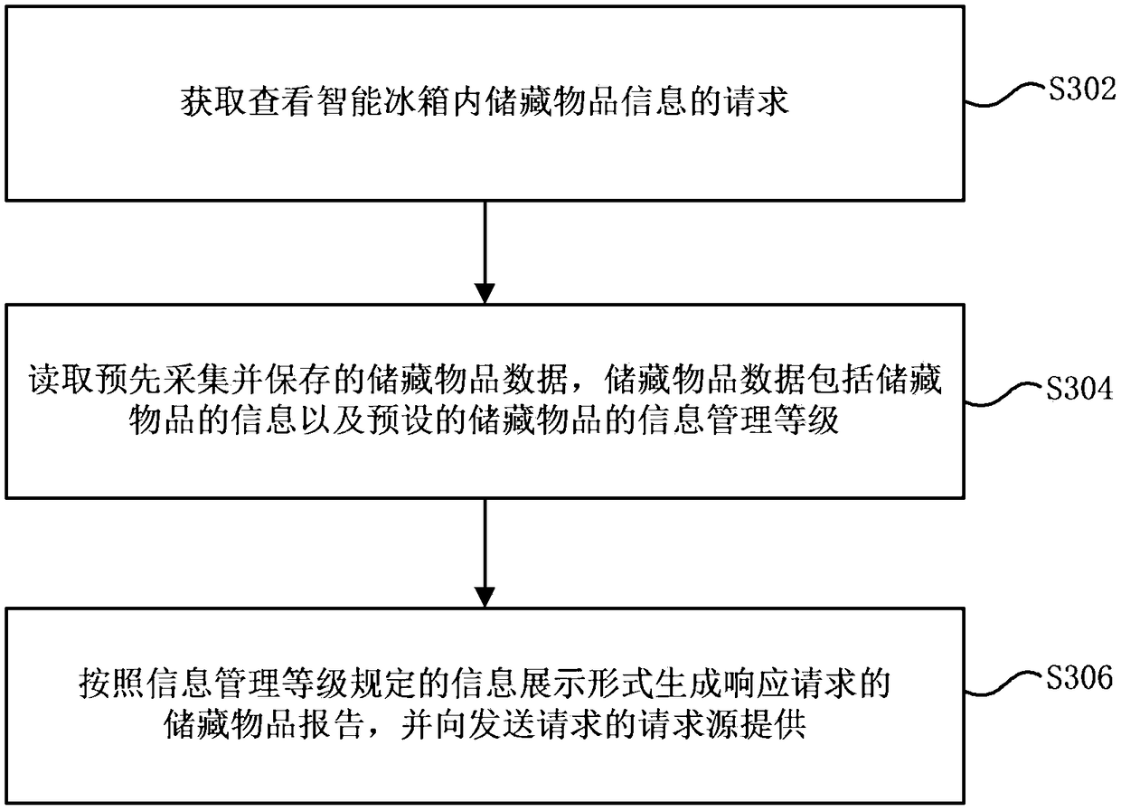 Method for processing stored goods information based on intelligent refrigerator and intelligent refrigerator