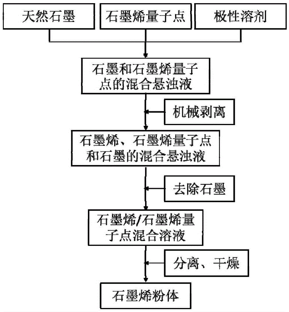 A kind of preparation method of graphene