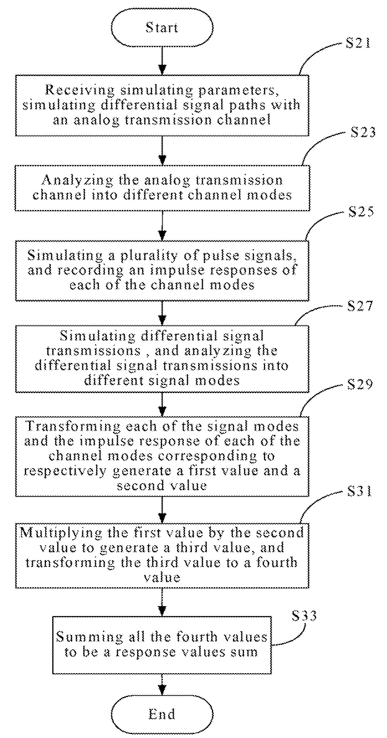 System and method for analyzing response values sum of differential signals