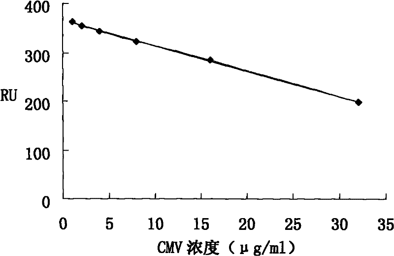 A pvy/cmv surface plasmon resonance detection method