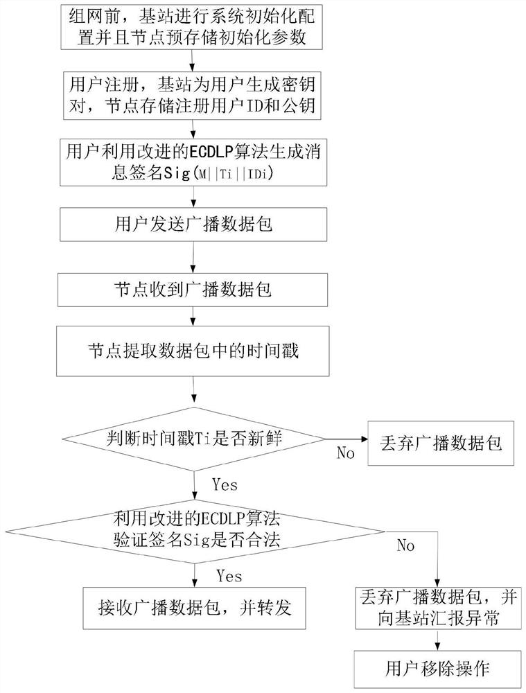 A secure transmission method for ipv6 industrial wireless network data based on broadcast signcryption