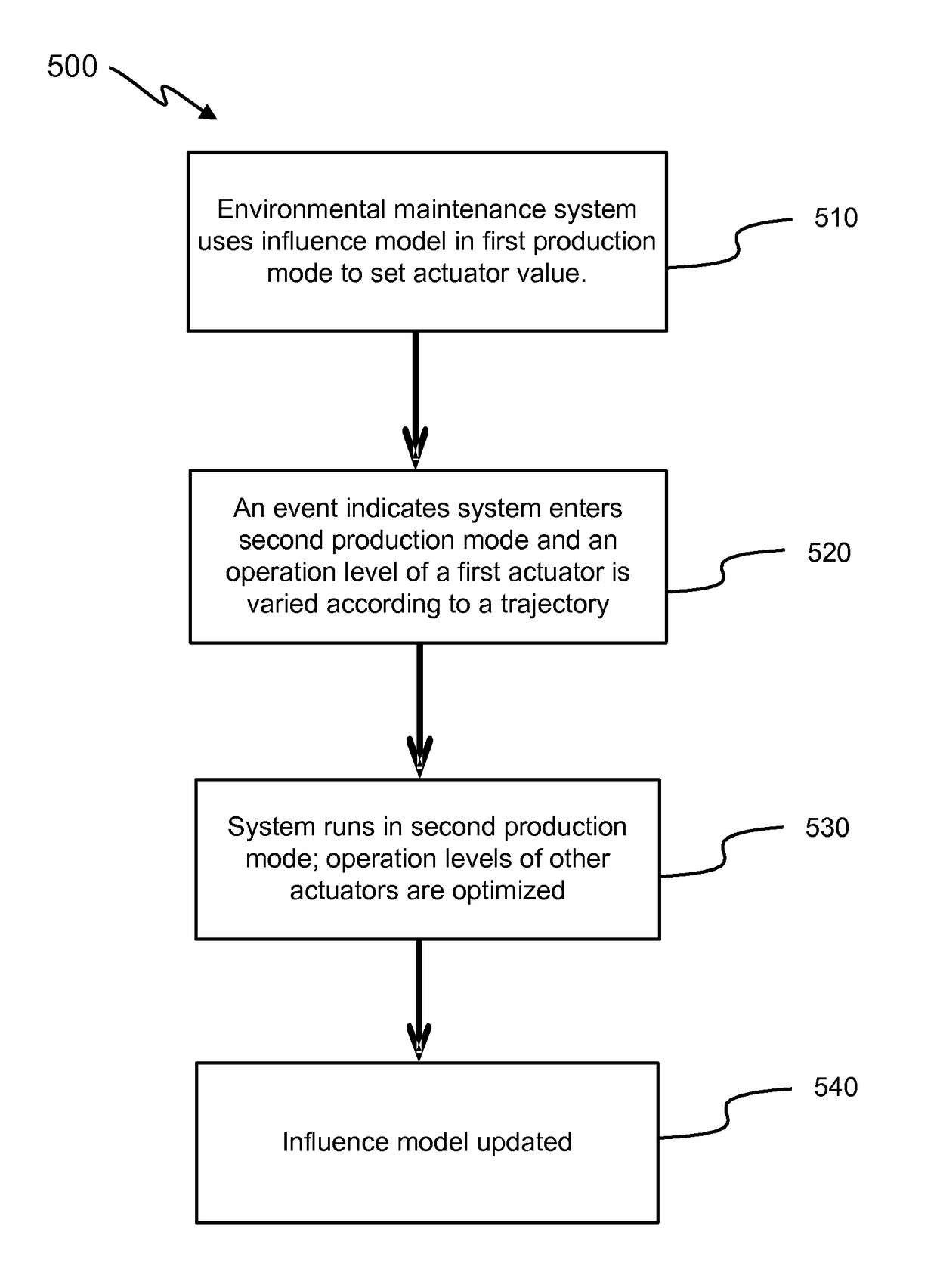 Influence learning for managing physical conditions of an environmentally controlled space by utilizing a calibration override which constrains an actuator to a trajectory