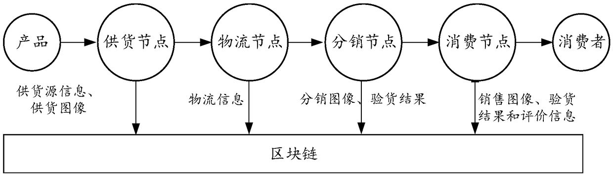 Supply chain query method and device based on block chain