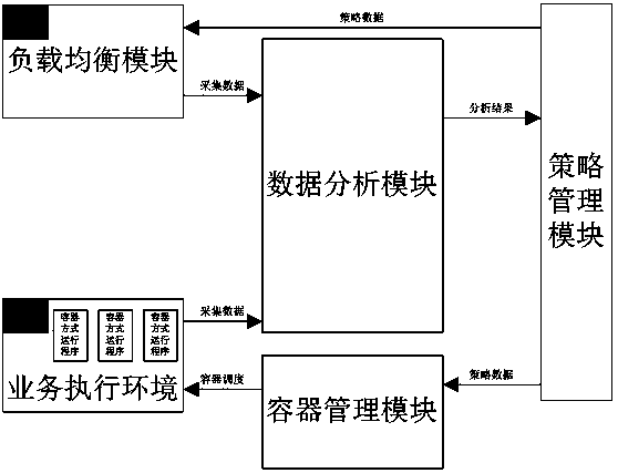 Intelligent front-end drainage system realized by combining container technology