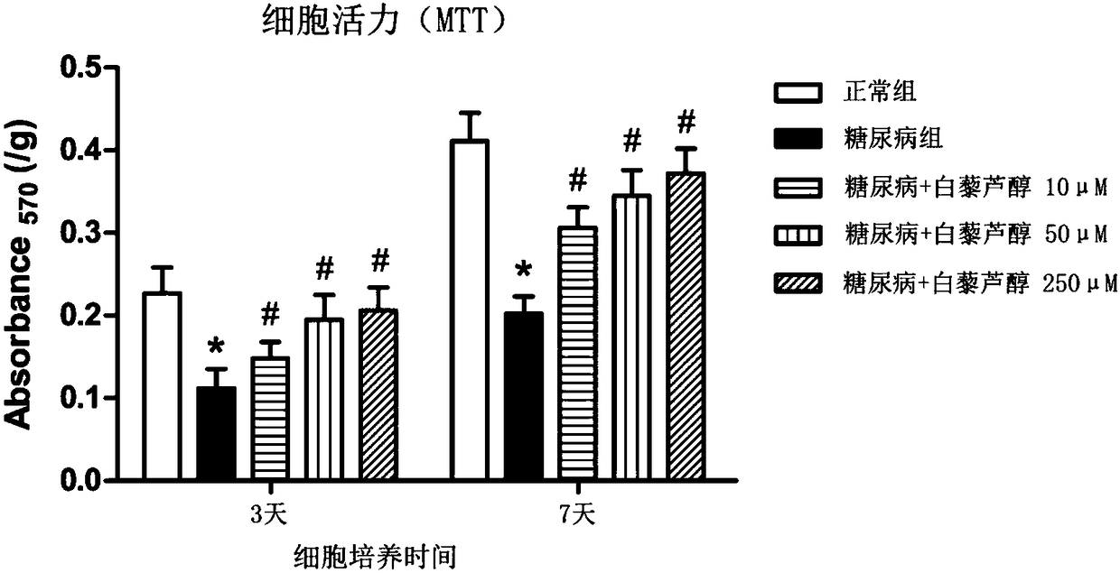 Application of resveratrol in medical titanium alloy implants under diabetes conditions