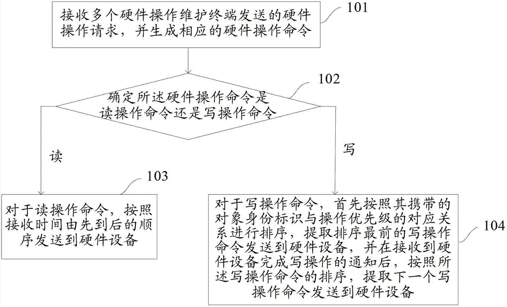 Method and device for accessing hardware device