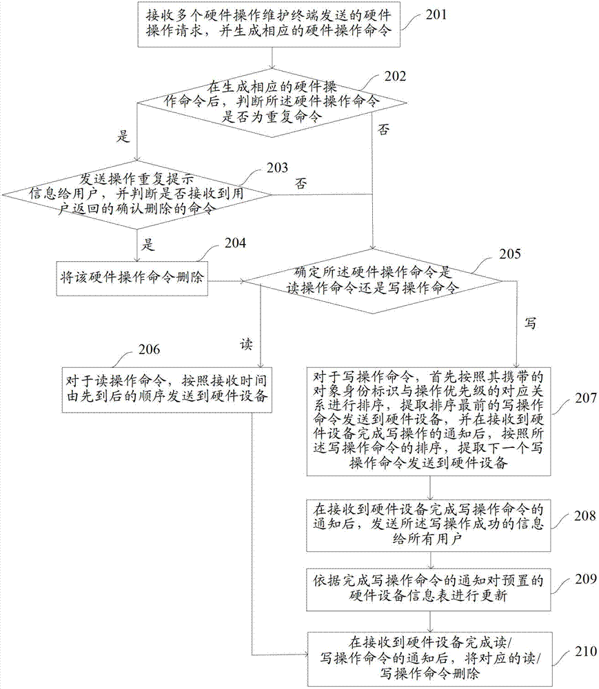 Method and device for accessing hardware device
