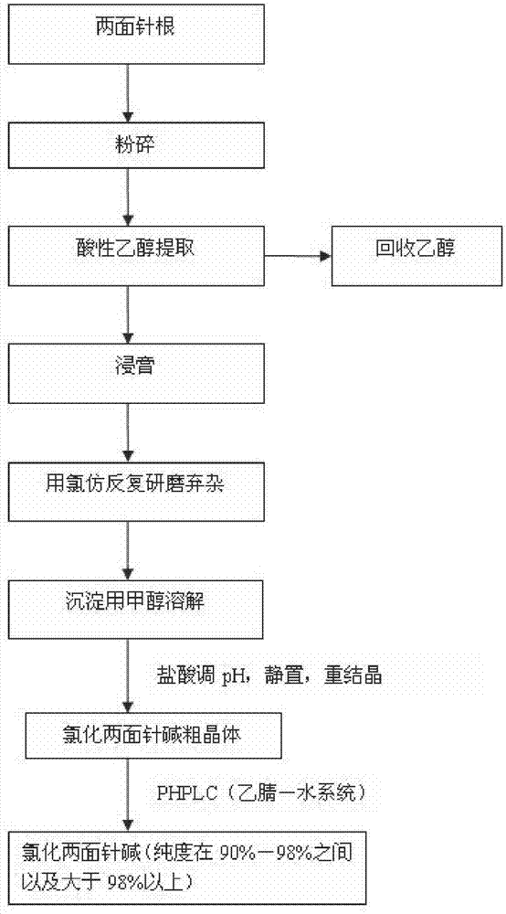 The preparation and quality control method of high-purity dihedral chlorinated