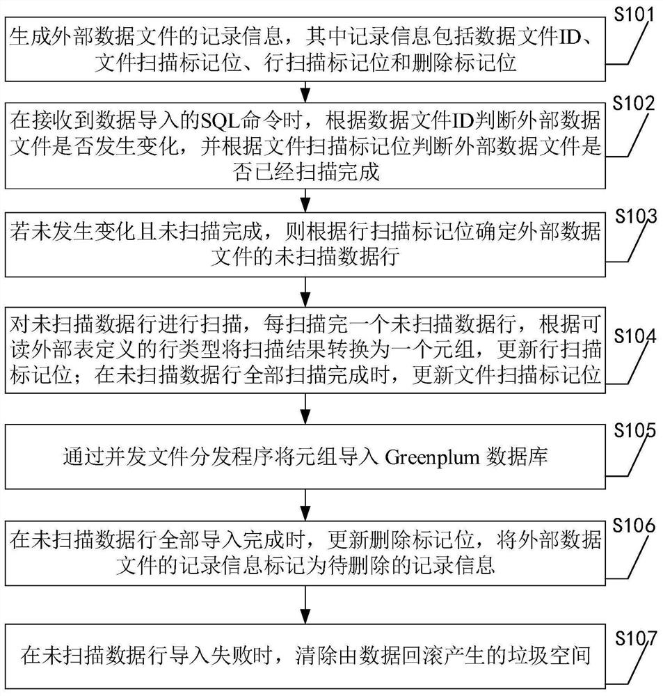 Data import method, device and equipment of Greenplum database - Eureka ...