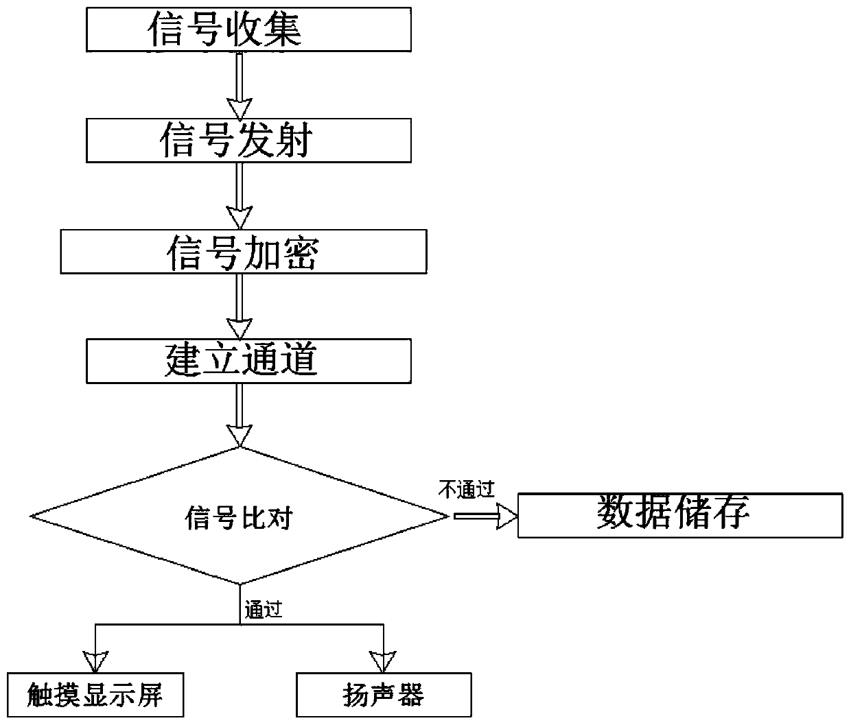 Communication method of portable communication equipment