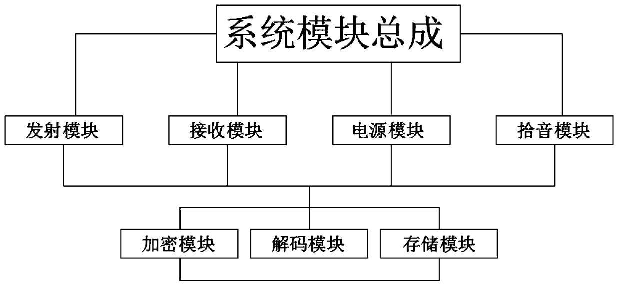 Communication method of portable communication equipment