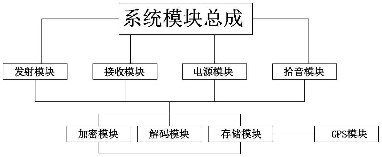 Communication method of portable communication equipment