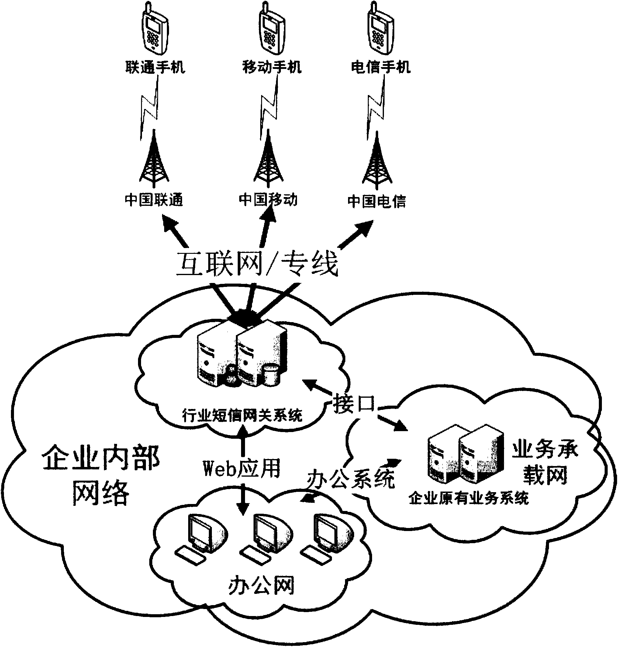 Software middleware of industry short message application system