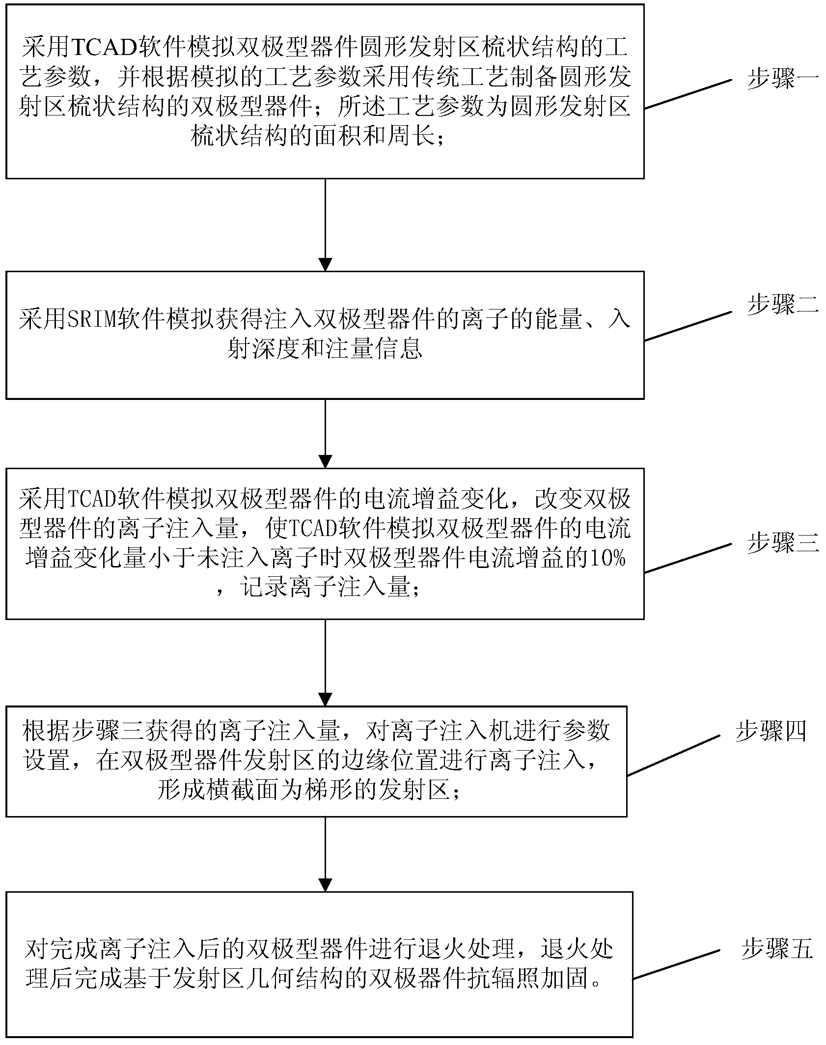 Radiation-proof strengthening method for bipolar device based on geometric structure of emitter region