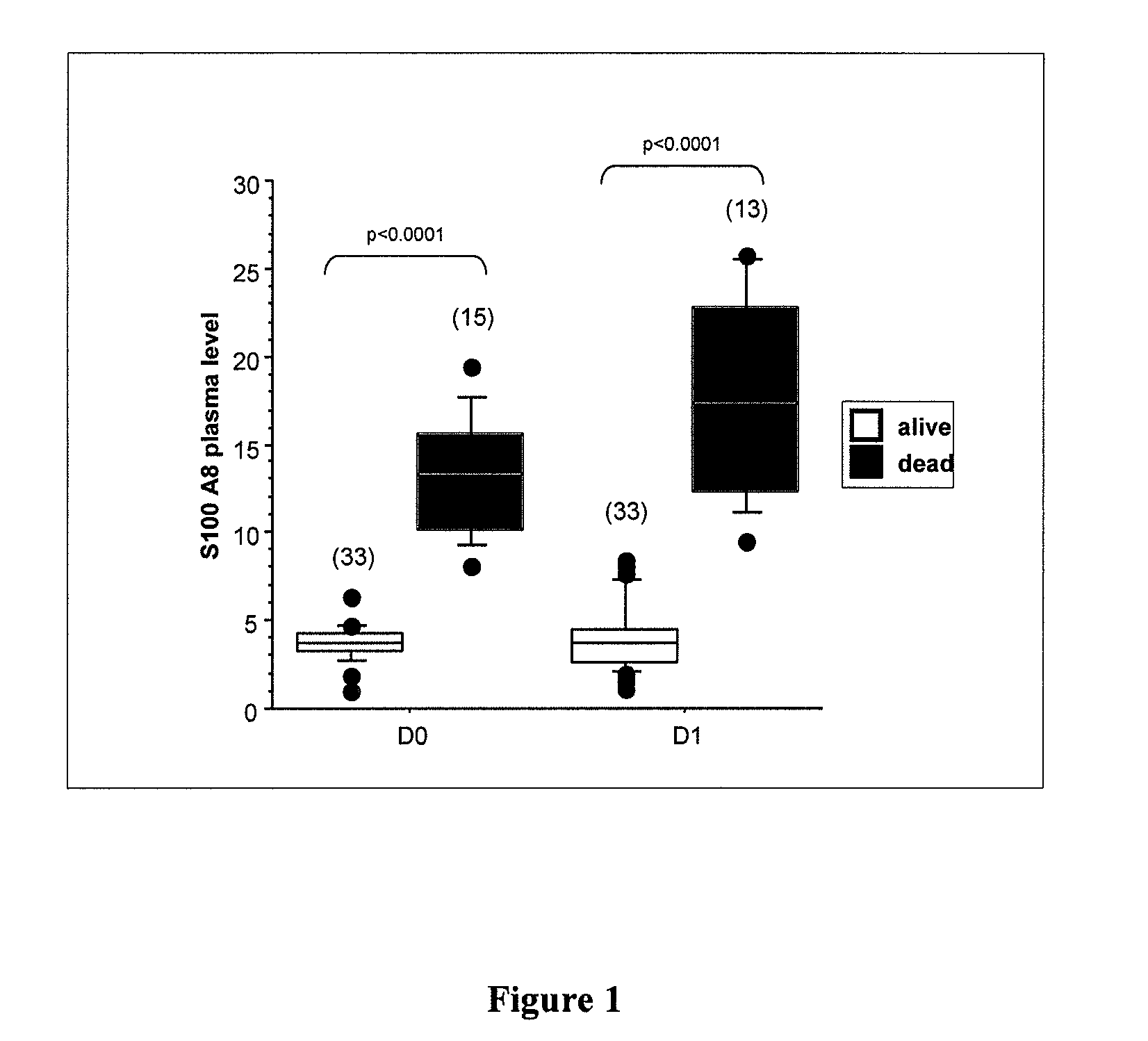Methods and kits for the rapid determination of patients at high risk of death during severe sepsis and septic shock