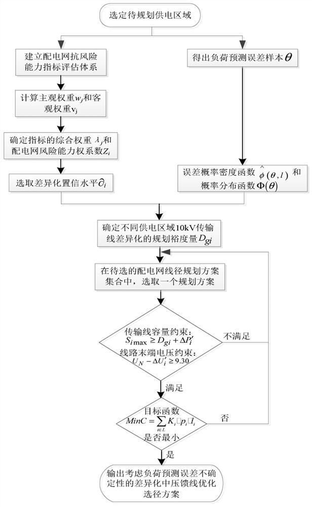 A Differential Planning Method for Medium-Voltage Lines in Distribution Networks Considering the Uncertainty of Load Forecasting Errors