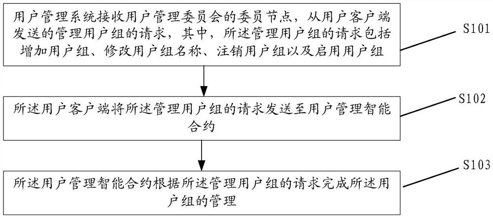 User group management method, user management method and device based on IPFS