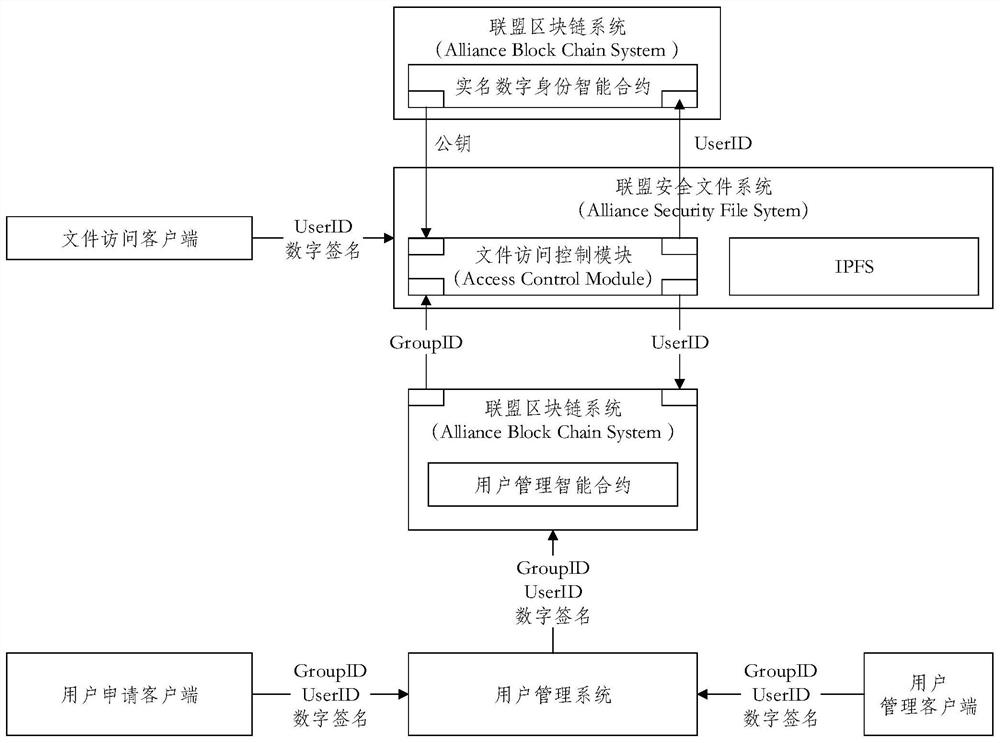 User group management method, user management method and device based on IPFS