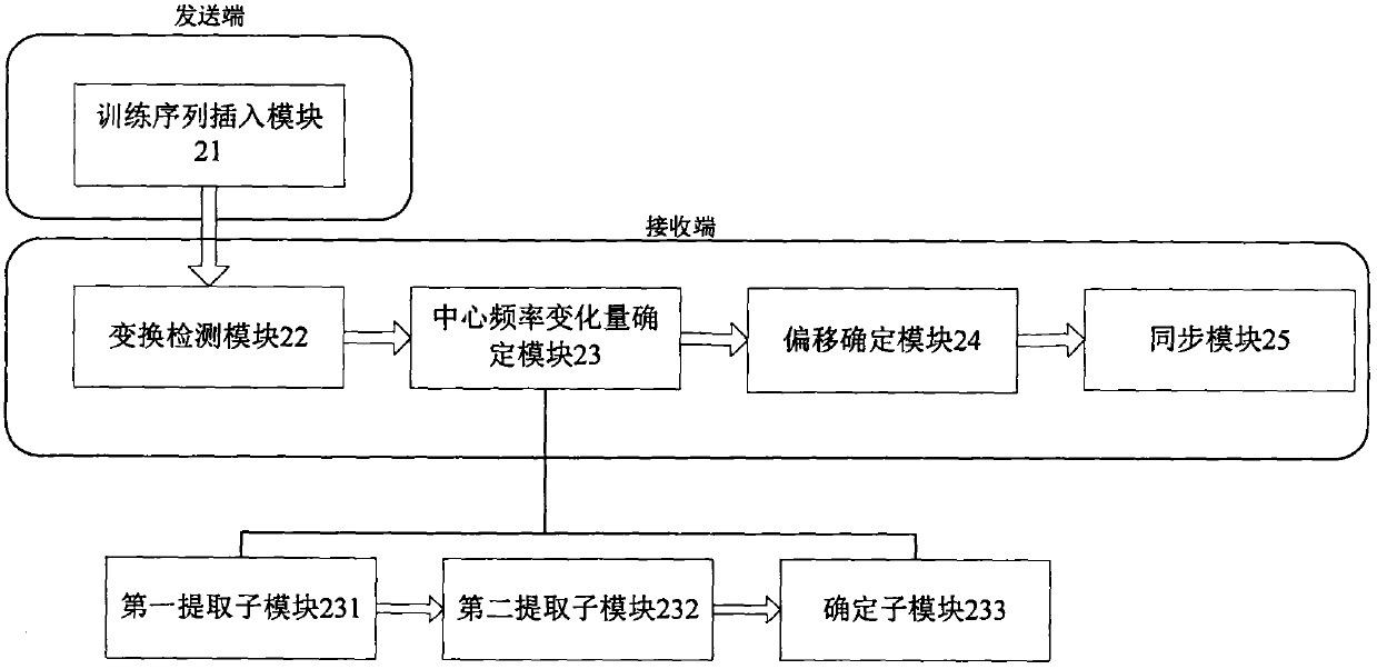 A time-frequency joint synchronization method and device in an OFDM system