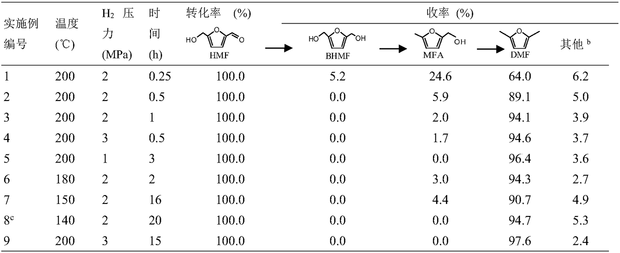 Method for preparing DMF (2,5-dimethylfuran) from HMF (5-hydroxymethylfurfural) by catalytic hydrogenation