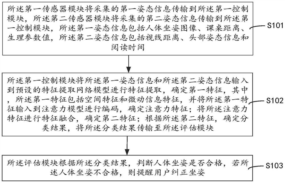 Myopia prevention and control method, device and system, storage medium and equipment