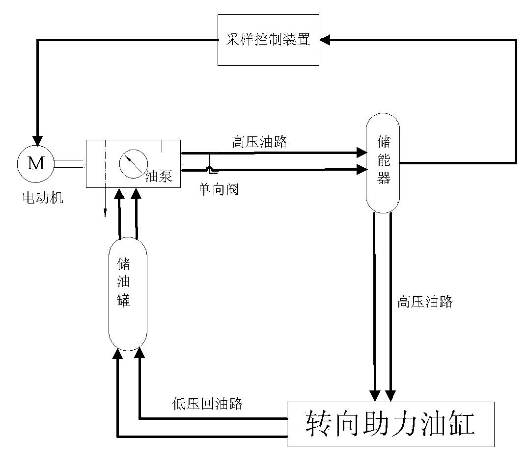 Automobile hydraulic power-driven assisted steering system