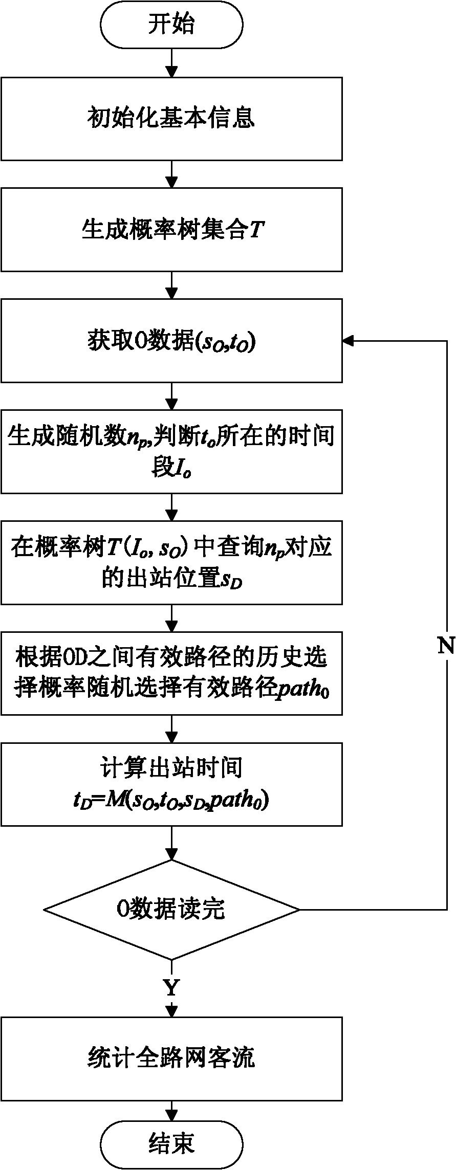 Rail transit full-road-network passenger flow prediction method based on probability tree destination (D) prediction