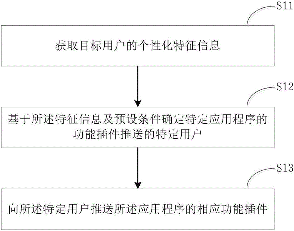 Function plug-in recommending method and device of application