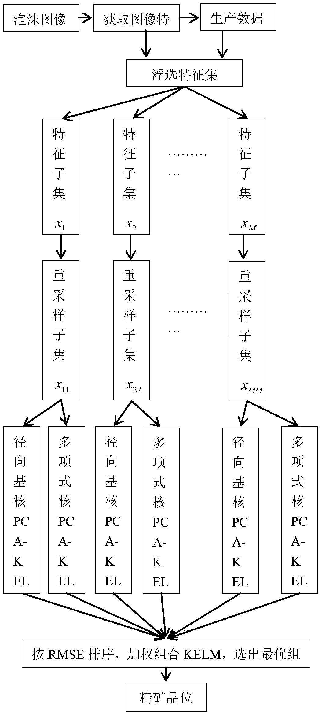 A Soft Sensing Method of Antimony Ore Grade Based on Selective Fusion of Heterogeneous Classifiers