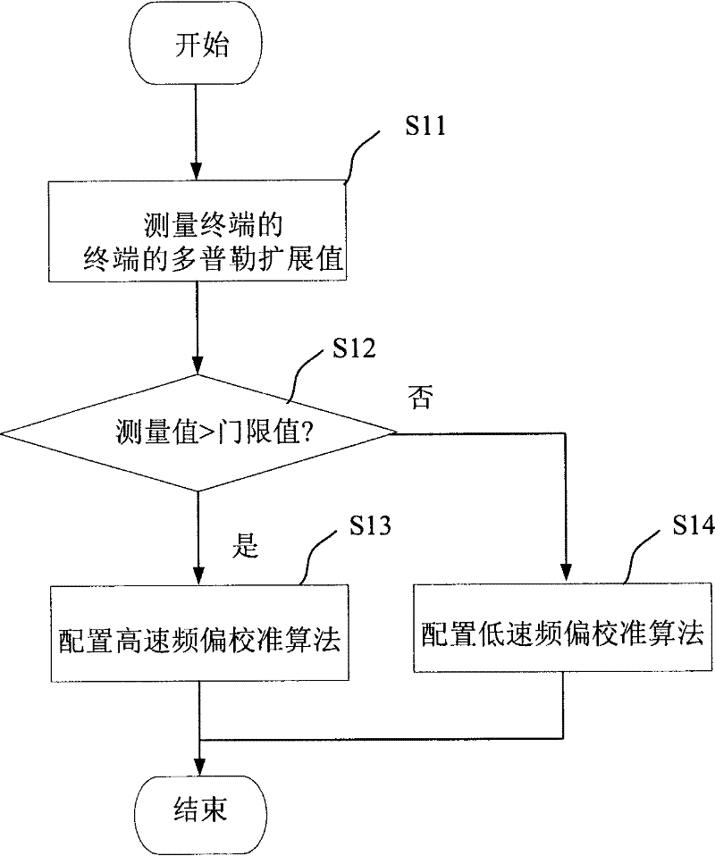 Control strategy configuration method and device based on movement speed of terminal