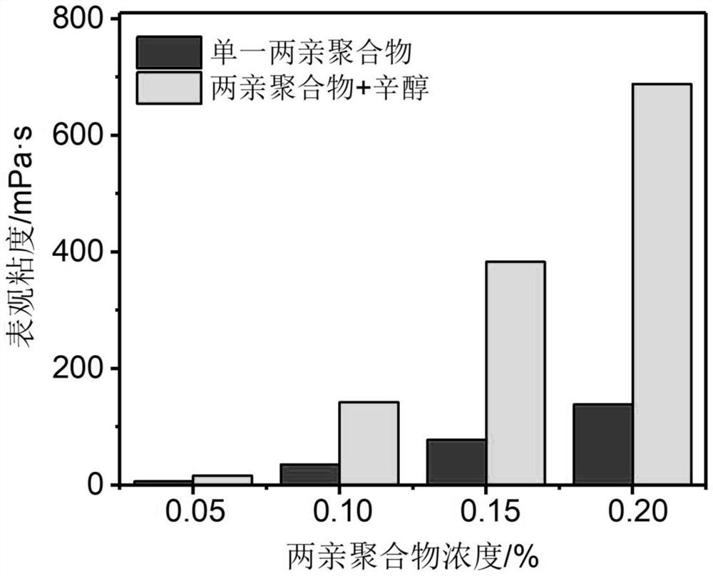 Oil displacement composition constructed by anionic amphiphilic polymer and its preparation method and application