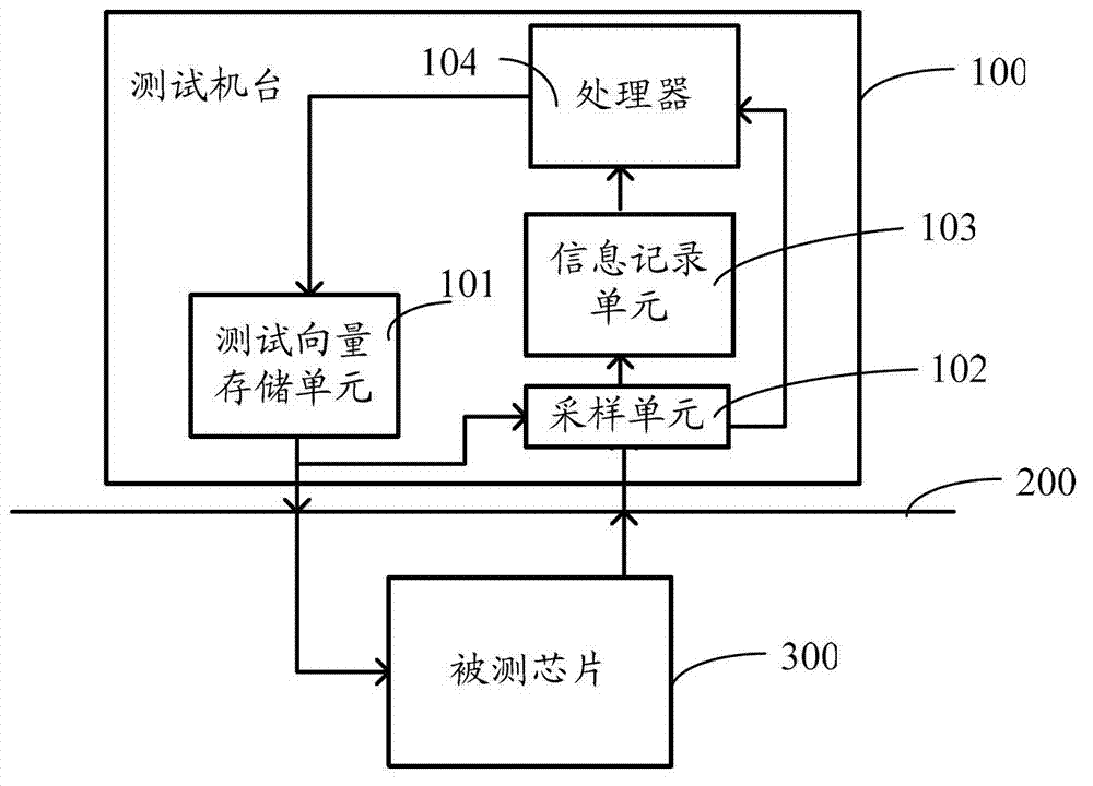Time sequence testing system and testing method thereof