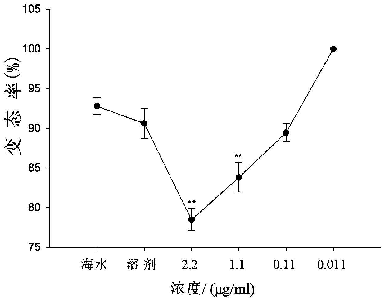 Application of target gene in shellfish larva metamorphosis development process researched by RNA interference technology