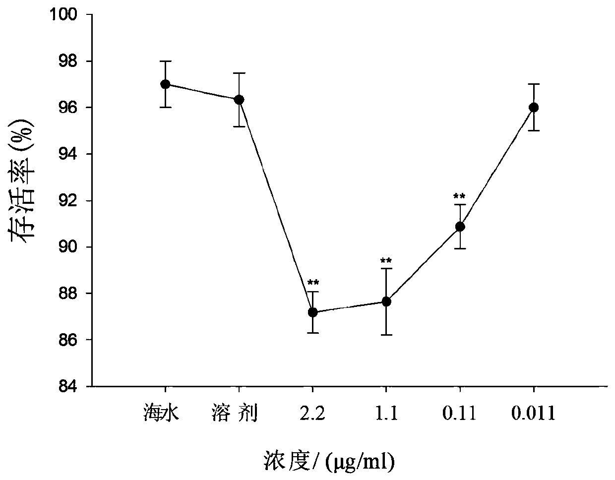 Application of target gene in shellfish larva metamorphosis development process researched by RNA interference technology