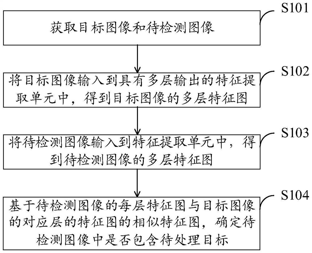 Target detection method and device based on target detection model