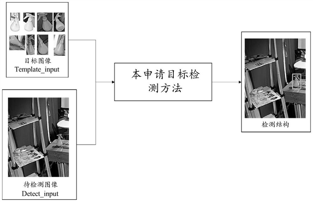 Target detection method and device based on target detection model