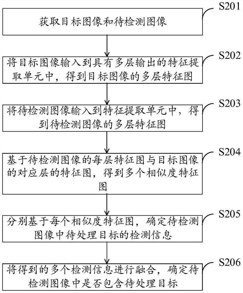 Target detection method and device based on target detection model