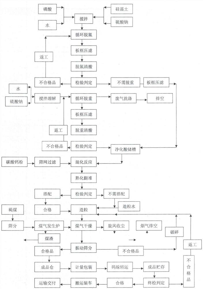 Production method of feed-grade calcium hydrogen phosphate