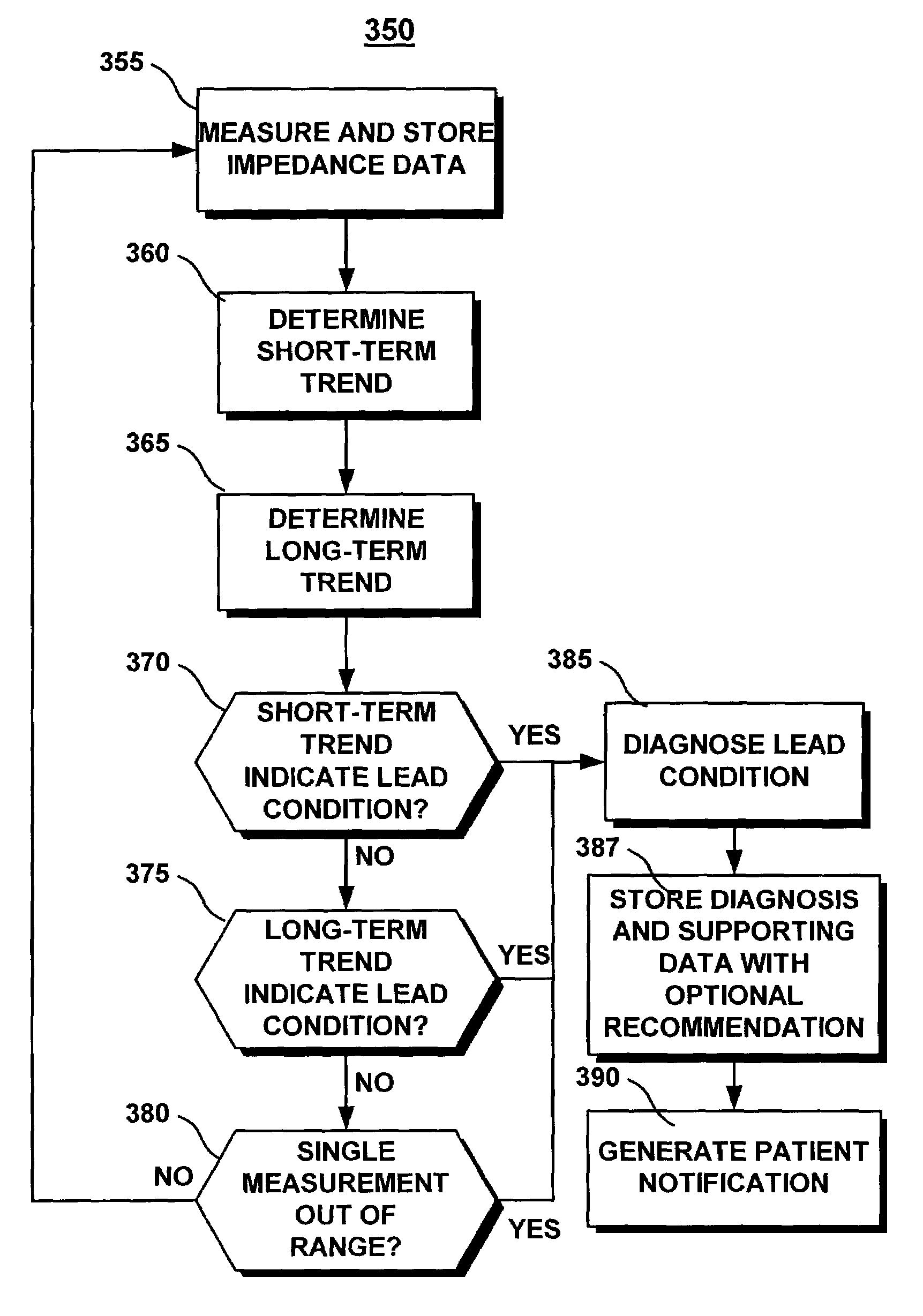 Method and apparatus for identifying lead-related conditions using lead impedance measurements