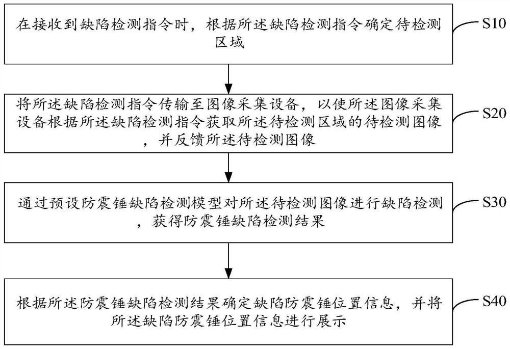 Shockproof hammer defect detection method, device and equipment and storage medium