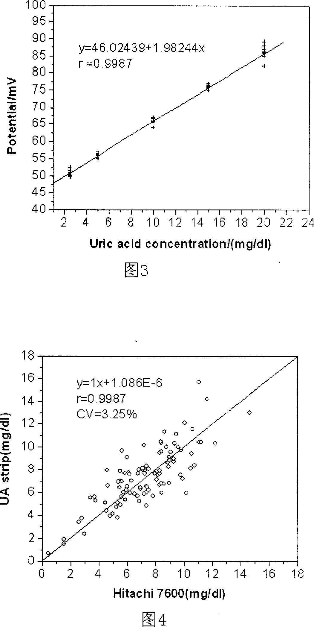 Disposable whole blood uric acid testing electrode indicator bar and manufacturing method thereof