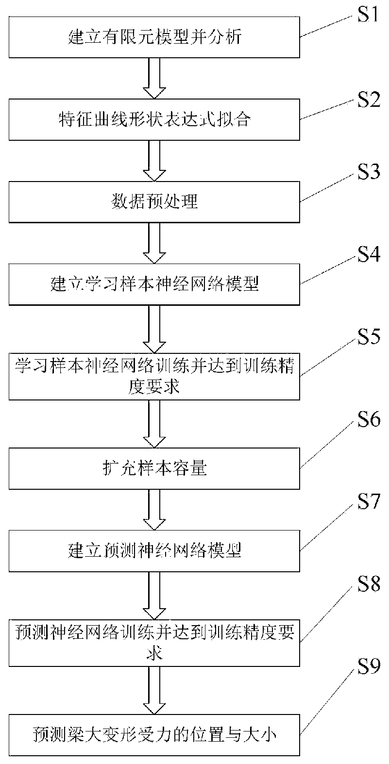 Stress point prediction method for large beam deformation based on neural network