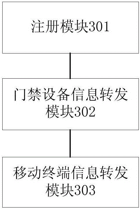 Server, entrance guard equipment management center, mobile terminal, and method and system for controlling entrance guard