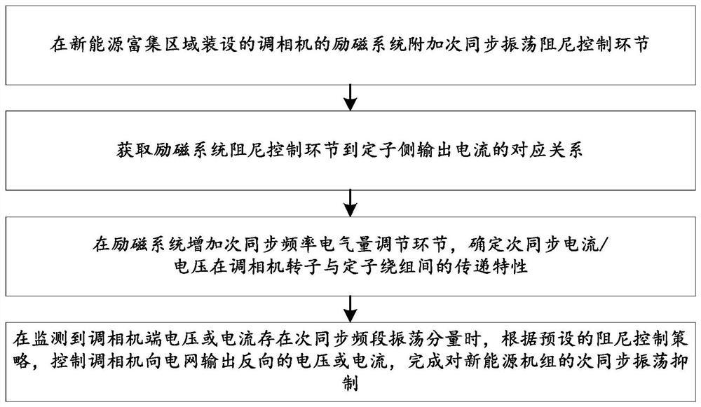 Method and system for suppressing subsynchronous oscillation of new energy unit based on phase modifier