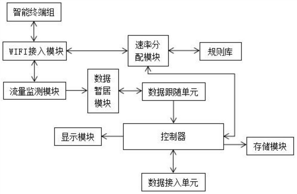 A WiFi traffic distribution system based on big data analysis