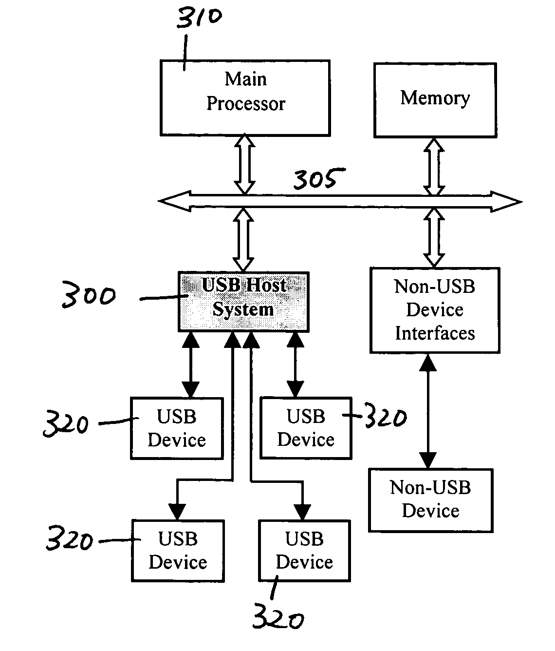System for transferring data using a USB host system with a dedicated processor